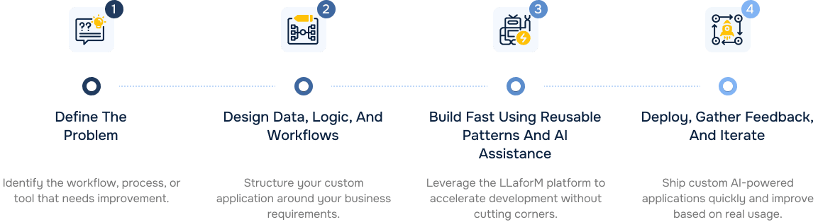 How LLaforM Works Workflow