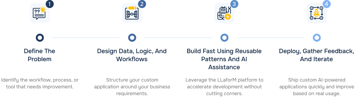 How LLaforM Works Workflow